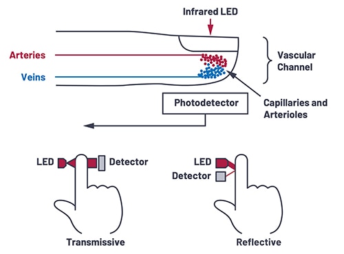 IR LED can be used in a simple pulse oximeter and heart rate sensor Diagram of IR LED can be used in a simple pulse oximeter and heart rate sensor