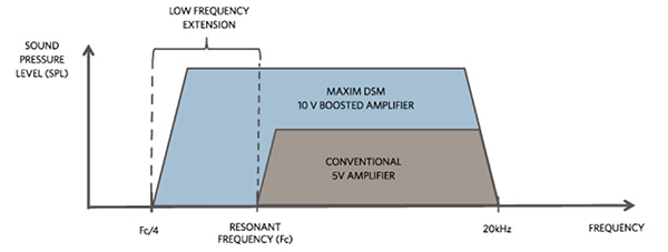 Smart amplification with a Class DG design Diagram of smart amplification with a Class DG design