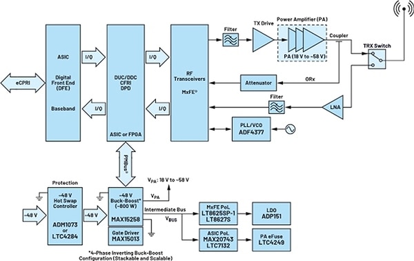 Power supply stage for 5G applications (click to enlarge) Block diagram of a power supply stage for 5G applications (click to enlarge)