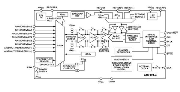 Analog Devices AD7124 AFE (click to enlarge) Diagram of Analog Devices AD7124 AFE (click to enlarge)