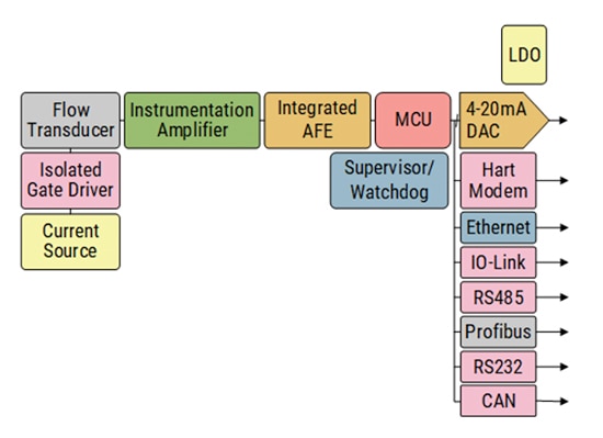 Electromagnetic flow transmitter Diagram of electromagnetic flow transmitter