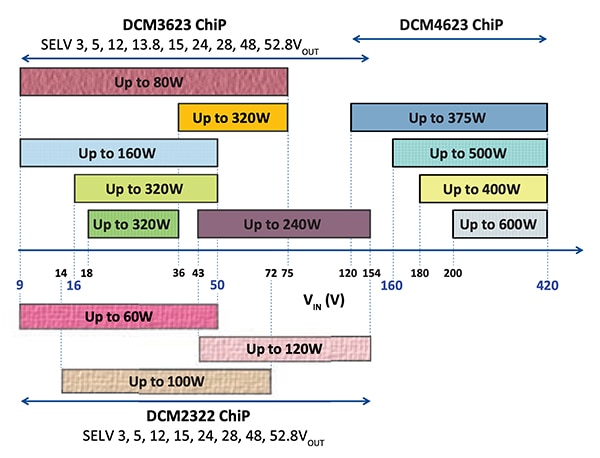 Summary graph of the electrical characteristics of the DCM series DC/DC converters Image of summary graph of the electrical characteristics of the DCM series DC/DC converters
