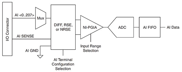 Configuration of the analog channel inputs Diagram of configuration of the analog channel inputs