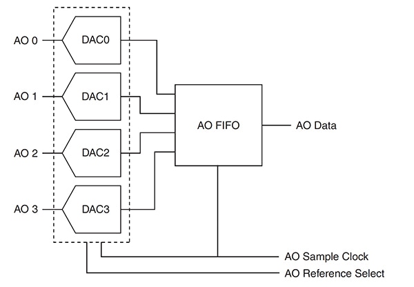 AO FIFO memory buffer holds the waveform sample values Diagram of AO FIFO memory buffer holds the waveform sample values