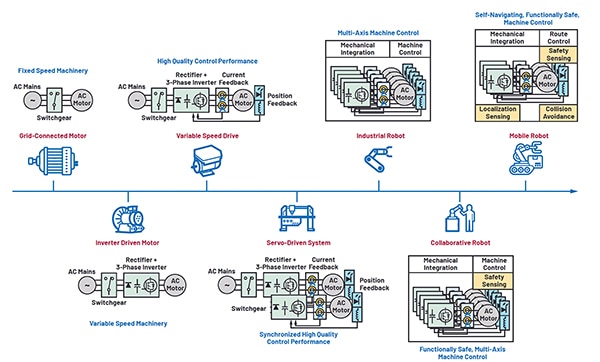 Motion control has evolved from fixed-speed, grid-connected motors (click to enlarge) Image of motion control has evolved from fixed-speed, grid-connected motors (click to enlarge)