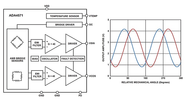 Analog Devices ADA4571BRZ-RL angle sensor (click to enlarge) Functional block diagram of the Analog Devices ADA4571BRZ-RL angle sensor (click to enlarge)