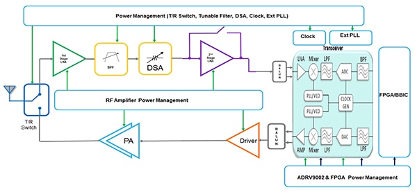 Analog Devices highly integrated ADRV9002 transceiver Diagram of Analog Devices highly integrated ADRV9002 transceiver