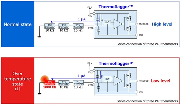 Thermoflagger senses the rise in resistance of a heated PTC thermistor (click to enlarge) Diagram of Thermoflagger senses the rise in resistance of a heated PTC thermistor (click to enlarge)