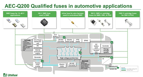 Littelfuse AEC-Q200 qualified fuses for automotive applications (click to enlarge) Diagram of Littelfuse AEC-Q200 qualified fuses for automotive applications (click to enlarge)