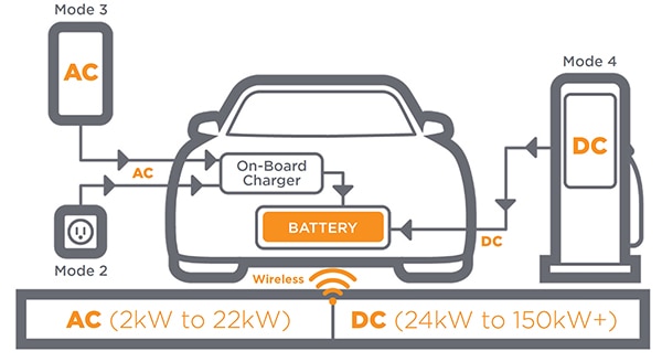 AC charging uses an OBC, while DC charging feeds energy directly into the battery Diagram of AC charging uses an OBC, while DC charging feeds energy directly into the battery