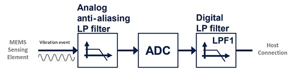 Analog anti-aliasing (low pass) filter Diagram of analog anti-aliasing (low pass) filter