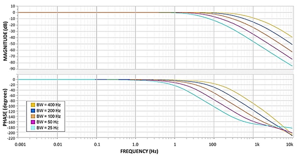 STMicroelectronics LIS2DU12 analog anti-aliasing (low pass) filter (click to enlarge) Graph of STMicroelectronics LIS2DU12 analog anti-aliasing (low pass) filter (click to enlarge)