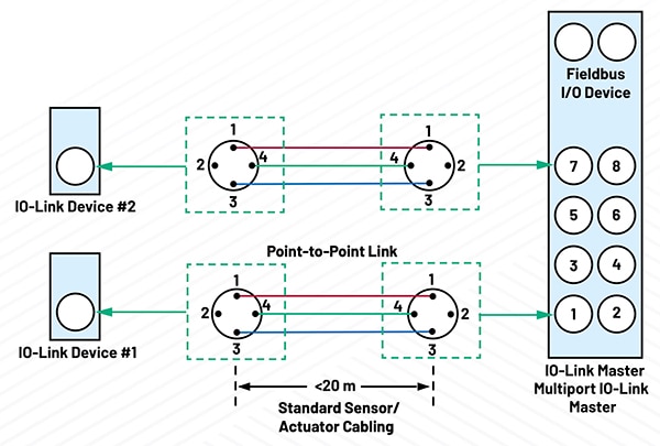 IO-Link physical interconnection supports multiple IO-Link device components Image of IO-Link physical interconnection supports multiple IO-Link device components