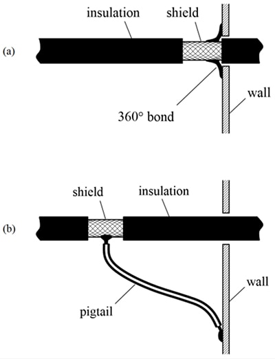 360° termination is needed for maximum shield effectiveness Diagram of 360° termination is needed for maximum shield effectiveness