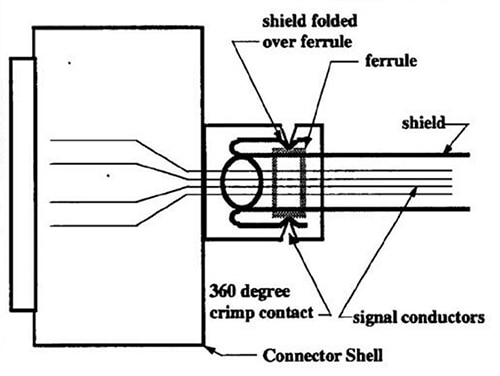 Wrapping the shield around the group of signal conductors Diagram of wrapping the shield around the group of signal conductors