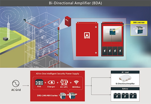 BDAs act as repeaters to amplify and retransmit signals (click to enlarge) Billede af BDA'er, der fungerer som repeatere til at forstærke og genudsende signaler (klik for at forstørre)