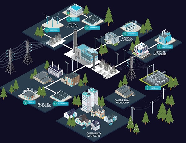 Microgrids are often categorized by their application (click to enlarge) Diagram of microgrids are often categorized by their application (click to enlarge)