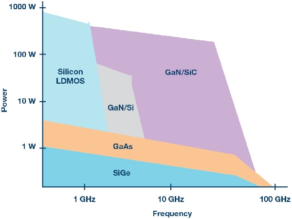 Comparison of microwave frequency range power electronics Image de la comparaison de l'électronique de puissance dans la gamme d'hyperfréquences