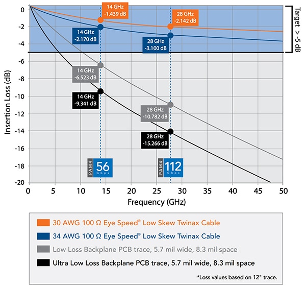Flyover technology uses Eye Speed cables Graph of Flyover technology uses Eye Speed cables