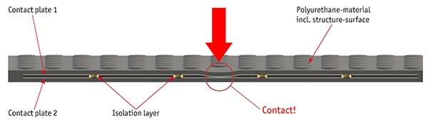 Safety mat's top and bottom conductive layers make contact Image des couches conductrices supérieure et inférieure du tapis de sécurité entrant en contact