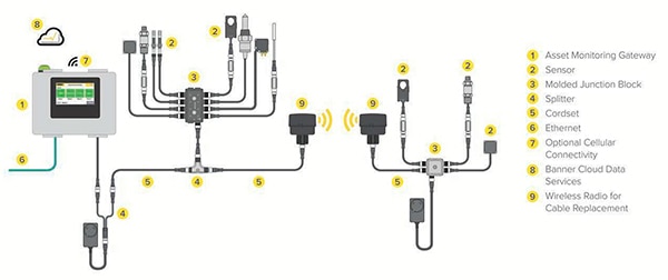Basic wired asset monitoring topology (click to enlarge) Diagram of basic wired asset monitoring topology (click to enlarge)