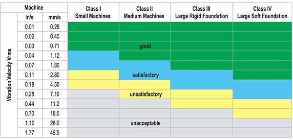 IEC 10816 includes four categories of vibration severity Image of IEC 10816 includes four categories of vibration severity