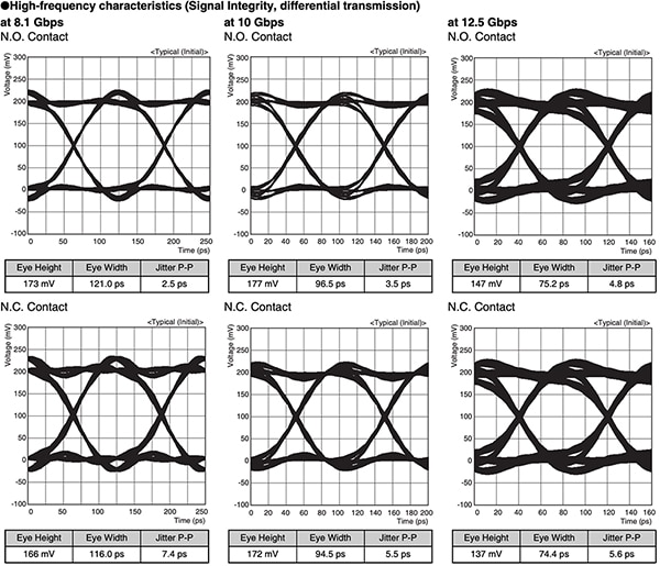 Eye diagrams with 8.1, 10, and 12.5 gigabit per second (Gbit/s) signals (click to enlarge) กราฟแผนภาพรูปตาแสดงรีเลย์ที่มีสัญญาณ 8.1, 10 และ 12.5 กิกะบิตต่อวินาที (Gbit/s) (คลิกเพื่อขยาย)