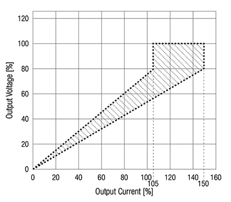 RECOM REDIIN120-24 120 watt AC/DC power supply rated load range Graph of RECOM REDIIN120-24 120 W AC/DC power supply rated load range