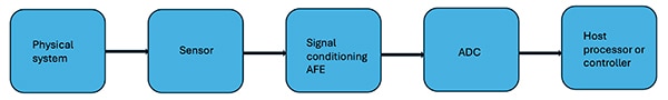 DAQ system linear signal chain Image of DAQ system linear signal chain