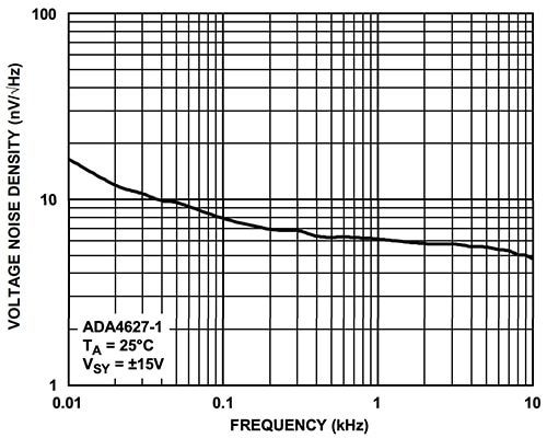 Analog Devices ADA4627 JFET op amp voltage noise Graph of Analog Devices ADA4627 JFET op amp voltage noise
