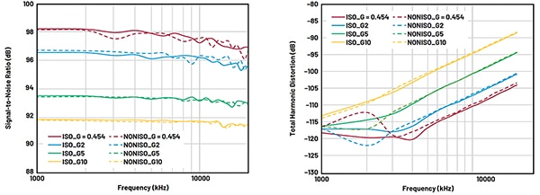 High SNR (left) and the low THD (right) (click to enlarge) Graphs of high SNR (left) and the low THD (right) (click to enlarge)