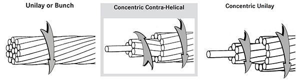 Unilay or bunch, concentric contra-helical, and concentric Unilay cables Diagram of Unilay or bunch, concentric contra-helical, and concentric Unilay cables