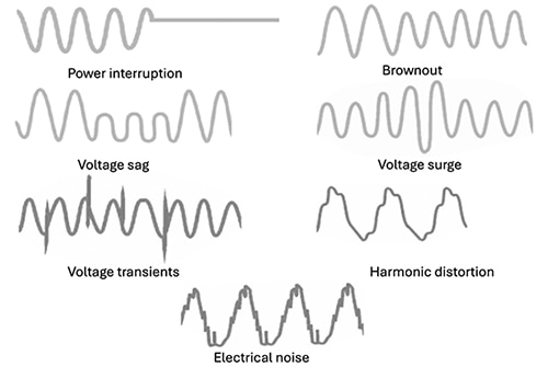 Waveforms representing power quality problems Kuva sähkön laatuongelmia edustavista aaltomuodoista