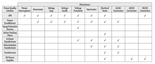 A series of protection devices are needed to cope with all the power quality issues Taulukko: erilaisten sähkön laatuun liittyvien ongelmien ratkaisemiseen tarvittavia suojalaitteita