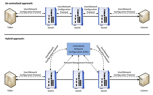 Decentralized (top) and hybrid (bottom) TSN configurations 去中心式 (頂端) 和混合式 (底部) TSN 配置示意圖