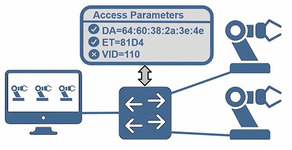 MAC-level ACLs can be used on devices that don’t use TCP/IP MAC 層級 ACL 可用於未使用 TCP/IP 的裝置示意圖