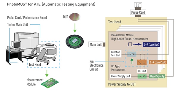 Signal path of this automated semiconductor test system Schema del percorso del segnale di questo sistema di test automatizzato per semiconduttori