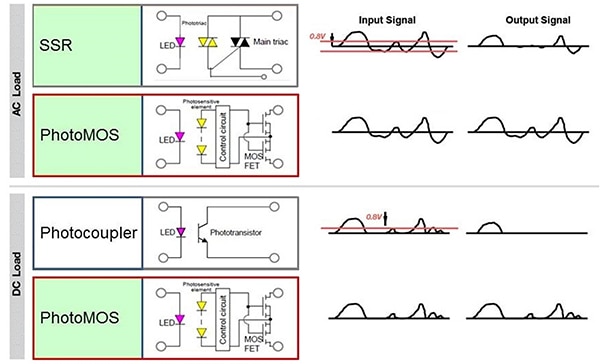 SSRs and photocouplers cause distortions in the output signal Immagine di SSR e fotoaccoppiatori che causano distorsioni nel segnale di uscita