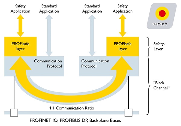 PROFIsafe can be used to implement the safety layer Diagram of PROFIsafe can be used to implement the safety layer