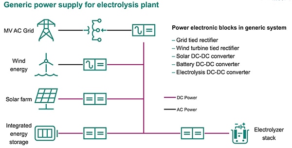 Electrolysis plants must convert power from the source into DC for the electrolysis cells Diagram of electrolysis plants must convert power from the source into DC for the electrolysis cells