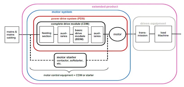 Schneider CDM (black section) and PDS (red section) in VFD systems (click to enlarge) Image of CDM (black section) and PDS (red section) in VFD systems (click to enlarge)