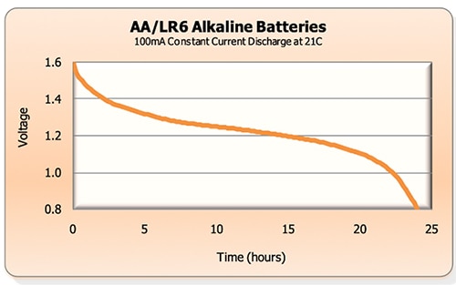 Battery voltage decreases as energy is drained Graph of battery voltage decreases as energy is drained