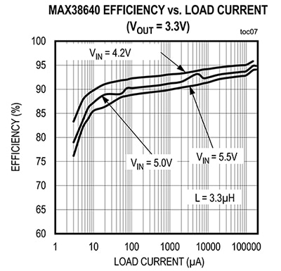 Analog Devices MAX38640 demonstrates good efficiency over a wide load-current range Graph of Analog Devices MAX38640 demonstrates good efficiency over a wide load-current range