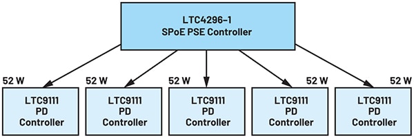 Analog Devices LTC4296-1 SPoE PSE controller Diagram of Analog Devices LTC4296-1 SPoE PSE controller