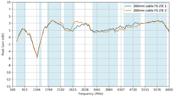 Taoglas MA322 stable peak gain Image of Taoglas MA322 stable peak gain