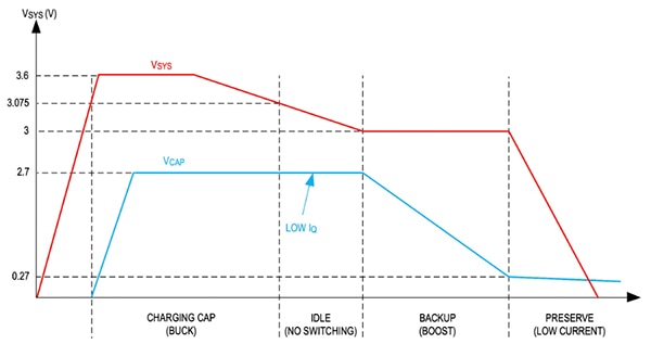 Charge and discharge curves Graph of charge and discharge curves