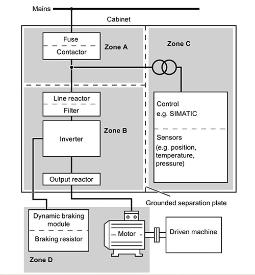 Electromagnetically decoupled zones can enhance the EMC performance Diagram of electromagnetically decoupled zones can enhance the EMC performance