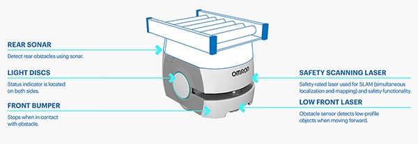 Type B AMR with a roller table attachment (click to enlarge) Image d'un AMR de type B avec train de rouleaux (cliquez pour agrandir)