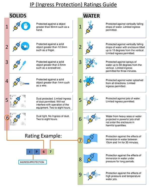 Ingress protection rating definitions Image of ingress protection rating definitions