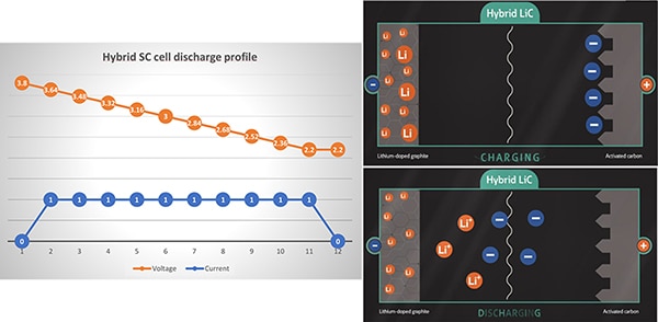 Hybrid supercapacitor charge/discharge cycles compared to a battery (click to enlarge) Image of hybrid supercapacitor charge/discharge cycles compared to a battery (click to enlarge)